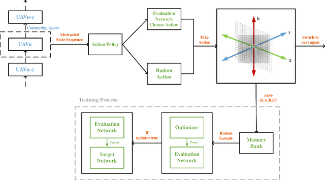 Figure 3 for Multi-Agent Reinforcement Learning in NOMA-aided UAV Networks for Cellular Offloading