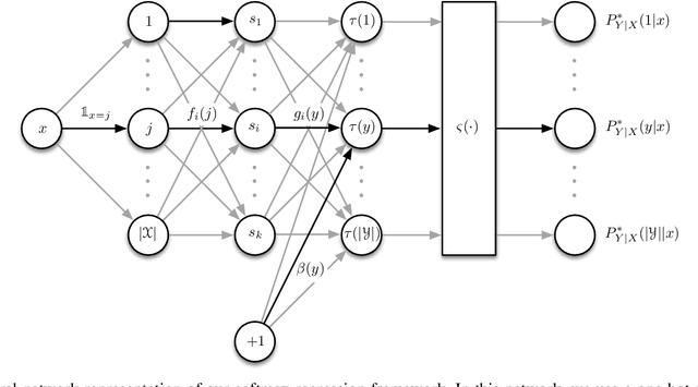 Figure 3 for On Universal Features for High-Dimensional Learning and Inference