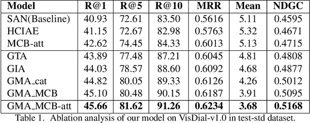 Figure 2 for Granular Multimodal Attention Networks for Visual Dialog