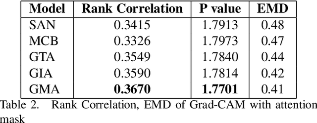 Figure 4 for Granular Multimodal Attention Networks for Visual Dialog