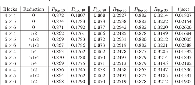 Figure 4 for Autoencoding the Retrieval Relevance of Medical Images