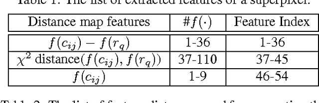 Figure 4 for Deep Saliency with Encoded Low level Distance Map and High Level Features