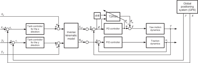 Figure 4 for Towards Agrobots: Trajectory Control of an Autonomous Tractor Using Type-2 Fuzzy Logic Controllers