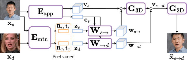 Figure 2 for MegaPortraits: One-shot Megapixel Neural Head Avatars