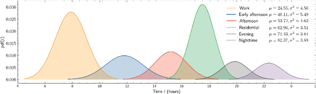 Figure 2 for Extracting Spatiotemporal Demand for Public Transit from Mobility Data