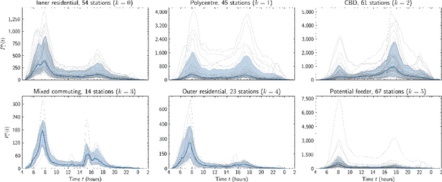 Figure 3 for Extracting Spatiotemporal Demand for Public Transit from Mobility Data
