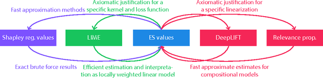 Figure 1 for An unexpected unity among methods for interpreting model predictions