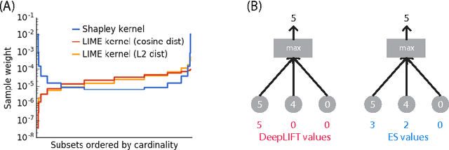 Figure 2 for An unexpected unity among methods for interpreting model predictions