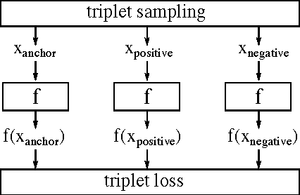 Figure 1 for TristouNet: Triplet Loss for Speaker Turn Embedding