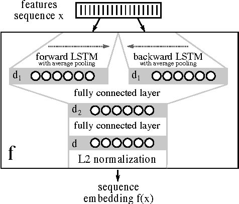 Figure 2 for TristouNet: Triplet Loss for Speaker Turn Embedding