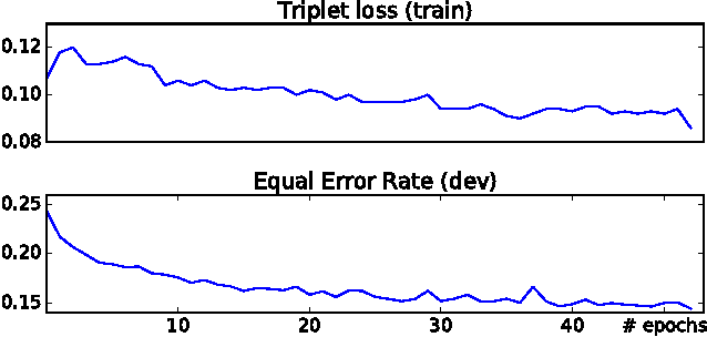 Figure 4 for TristouNet: Triplet Loss for Speaker Turn Embedding