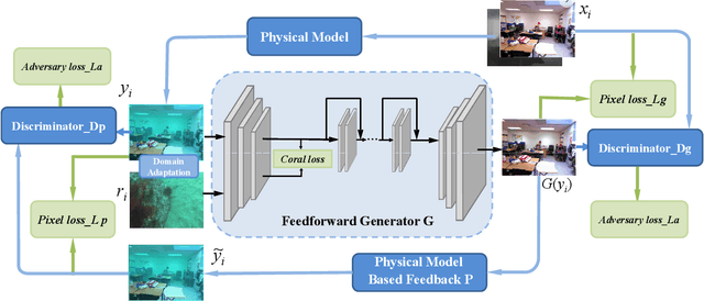 Figure 2 for Domain Adaptive Adversarial Learning Based on Physics Model Feedback for Underwater Image Enhancement