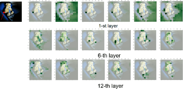 Figure 4 for CPTR: Full Transformer Network for Image Captioning