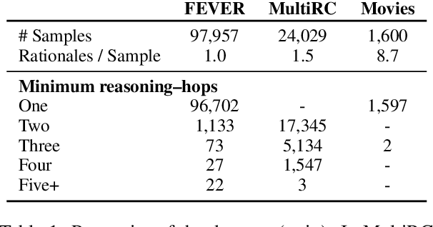 Figure 2 for Why do you think that? Exploring Faithful Sentence-Level Rationales Without Supervision