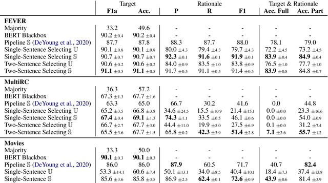 Figure 4 for Why do you think that? Exploring Faithful Sentence-Level Rationales Without Supervision