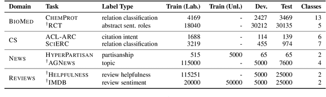 Figure 4 for Don't Stop Pretraining: Adapt Language Models to Domains and Tasks