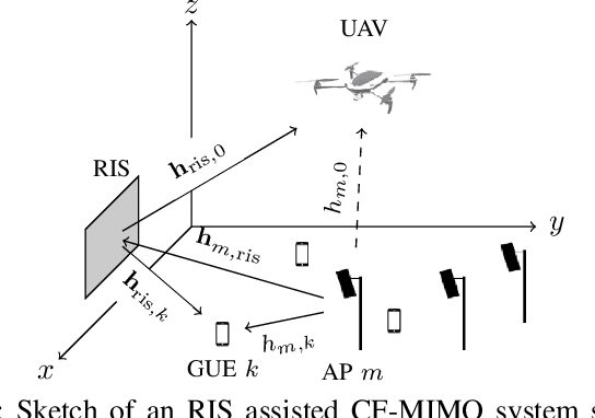 Figure 1 for Improving UAV Communication in Cell Free MIMO Using a Reconfigurable Intelligent Surface