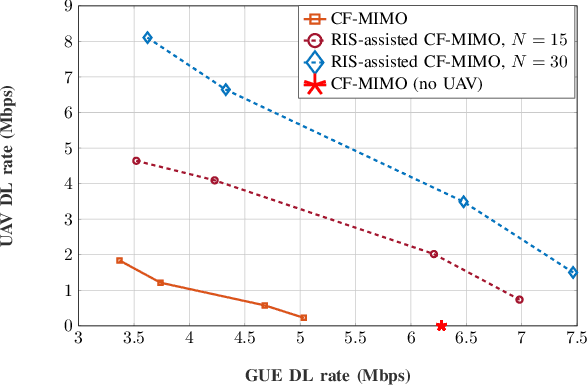 Figure 2 for Improving UAV Communication in Cell Free MIMO Using a Reconfigurable Intelligent Surface