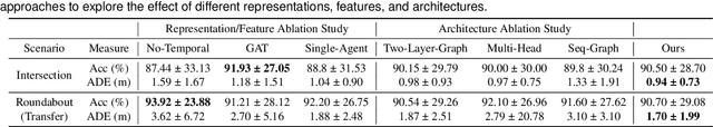Figure 4 for Transferable and Adaptable Driving Behavior Prediction