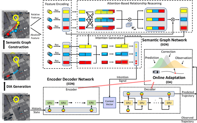 Figure 3 for Transferable and Adaptable Driving Behavior Prediction