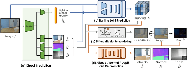 Figure 3 for Learning Indoor Inverse Rendering with 3D Spatially-Varying Lighting