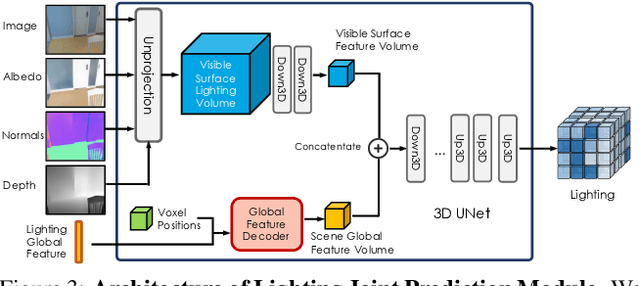 Figure 4 for Learning Indoor Inverse Rendering with 3D Spatially-Varying Lighting