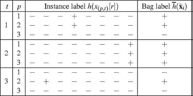 Figure 1 for Multi-Instance Learning with Any Hypothesis Class