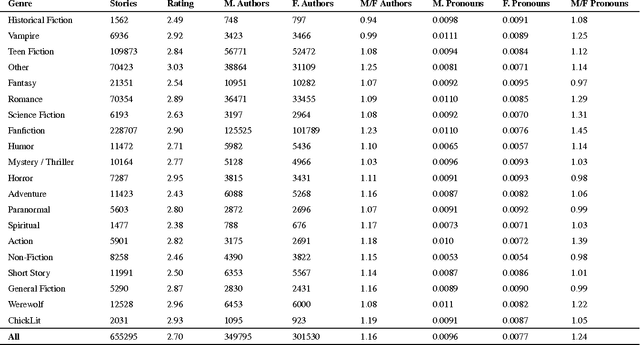 Figure 1 for Shirtless and Dangerous: Quantifying Linguistic Signals of Gender Bias in an Online Fiction Writing Community