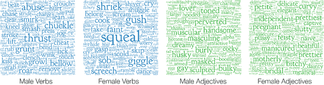 Figure 2 for Shirtless and Dangerous: Quantifying Linguistic Signals of Gender Bias in an Online Fiction Writing Community