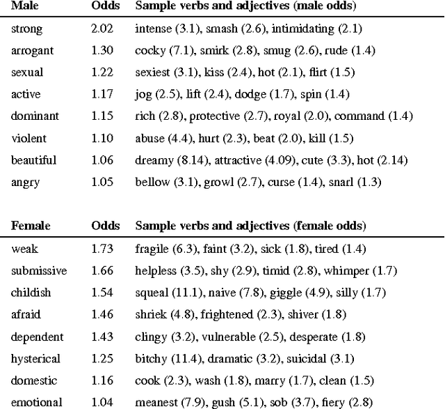 Figure 3 for Shirtless and Dangerous: Quantifying Linguistic Signals of Gender Bias in an Online Fiction Writing Community