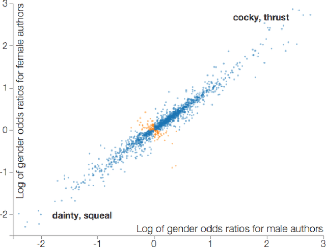 Figure 4 for Shirtless and Dangerous: Quantifying Linguistic Signals of Gender Bias in an Online Fiction Writing Community