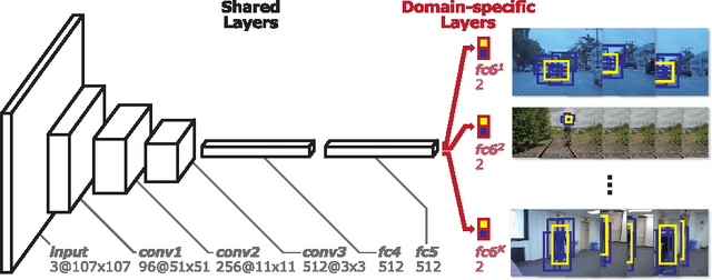 Figure 1 for Learning Multi-Domain Convolutional Neural Networks for Visual Tracking