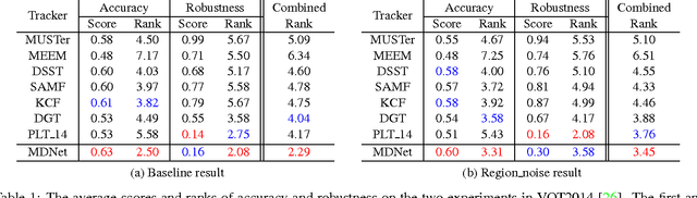 Figure 2 for Learning Multi-Domain Convolutional Neural Networks for Visual Tracking