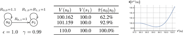 Figure 1 for On the Estimation Bias in Double Q-Learning