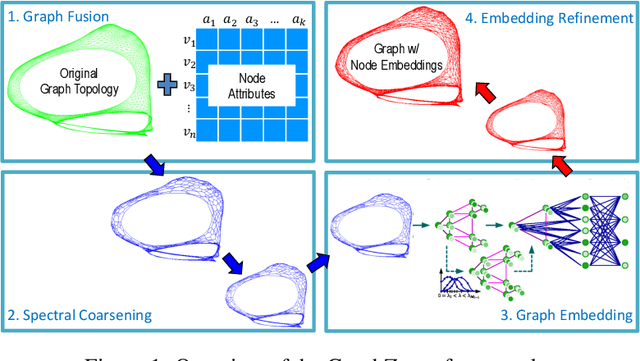Figure 1 for GraphZoom: A multi-level spectral approach for accurate and scalable graph embedding