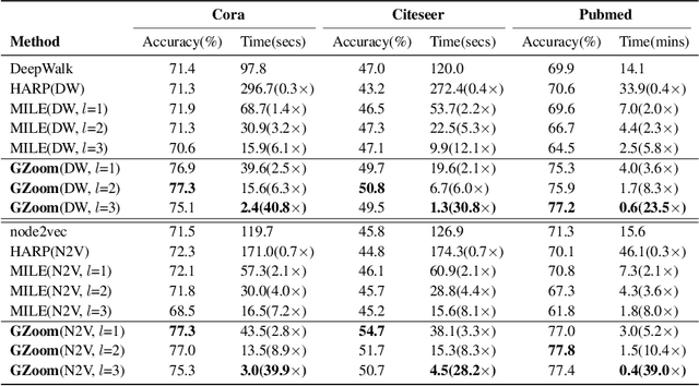 Figure 3 for GraphZoom: A multi-level spectral approach for accurate and scalable graph embedding
