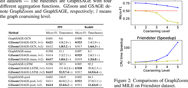 Figure 4 for GraphZoom: A multi-level spectral approach for accurate and scalable graph embedding