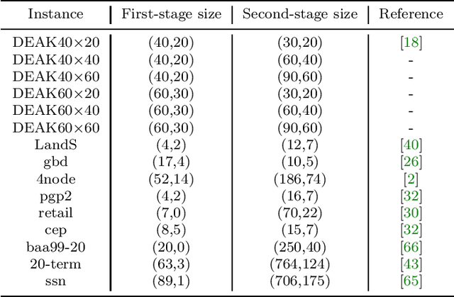 Figure 1 for Adaptive Sequential SAA for Solving Two-stage Stochastic Linear Programs