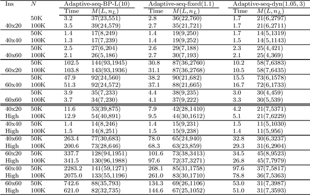 Figure 4 for Adaptive Sequential SAA for Solving Two-stage Stochastic Linear Programs