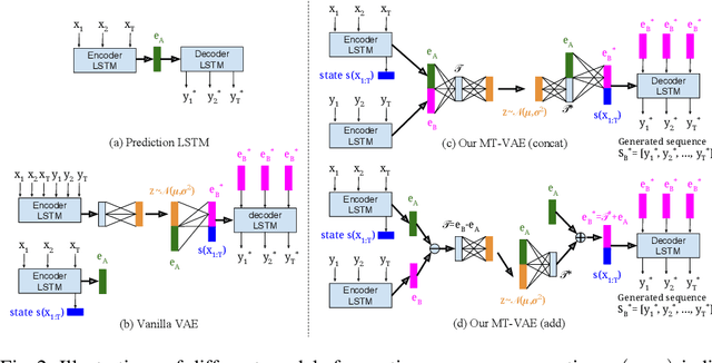 Figure 3 for MT-VAE: Learning Motion Transformations to Generate Multimodal Human Dynamics