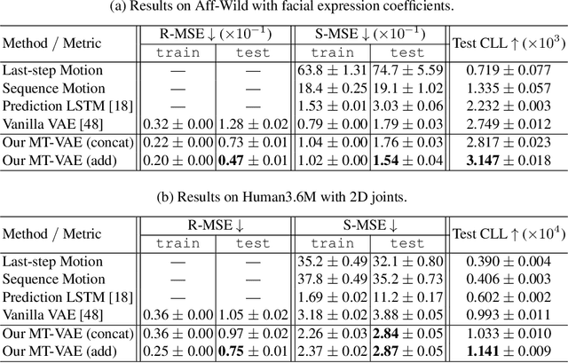 Figure 2 for MT-VAE: Learning Motion Transformations to Generate Multimodal Human Dynamics