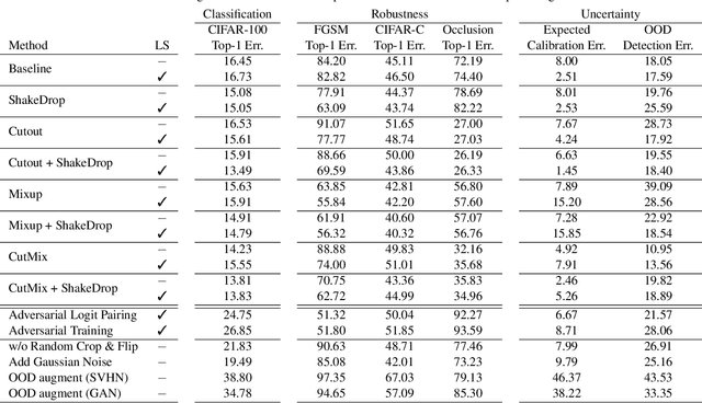 Figure 1 for An Empirical Evaluation on Robustness and Uncertainty of Regularization Methods