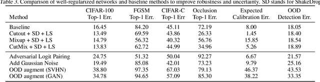 Figure 4 for An Empirical Evaluation on Robustness and Uncertainty of Regularization Methods