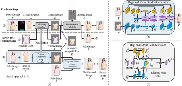 Figure 3 for RMGN: A Regional Mask Guided Network for Parser-free Virtual Try-on