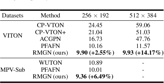 Figure 2 for RMGN: A Regional Mask Guided Network for Parser-free Virtual Try-on