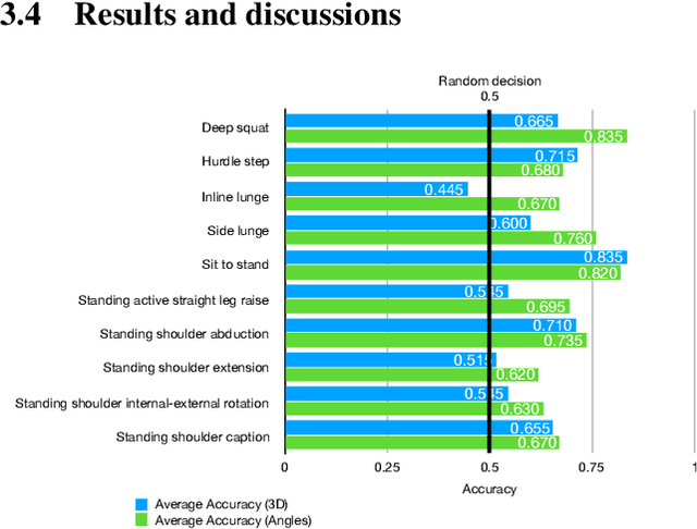 Figure 3 for Classifying action correctness in physical rehabilitation exercises