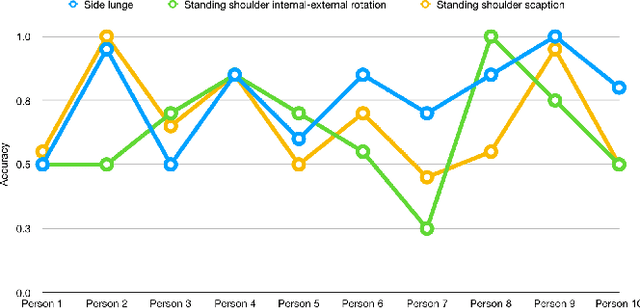 Figure 4 for Classifying action correctness in physical rehabilitation exercises