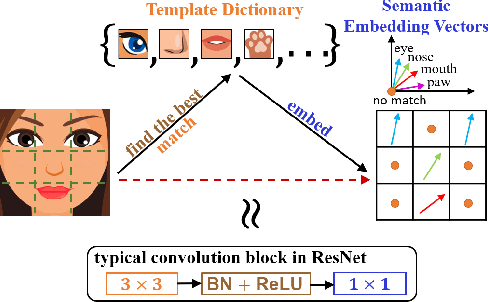 Figure 1 for Feature Embedding by Template Matching as a ResNet Block
