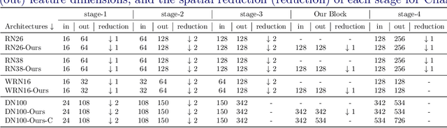 Figure 4 for Feature Embedding by Template Matching as a ResNet Block