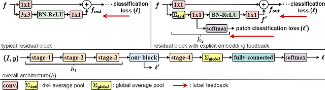 Figure 3 for Feature Embedding by Template Matching as a ResNet Block